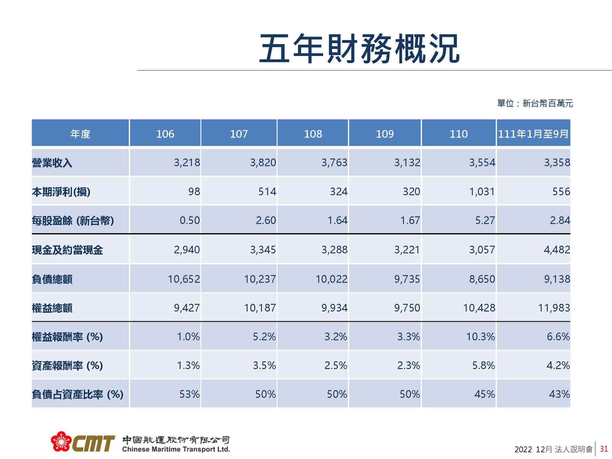 中航(2612) 2022 Q3法說會-1