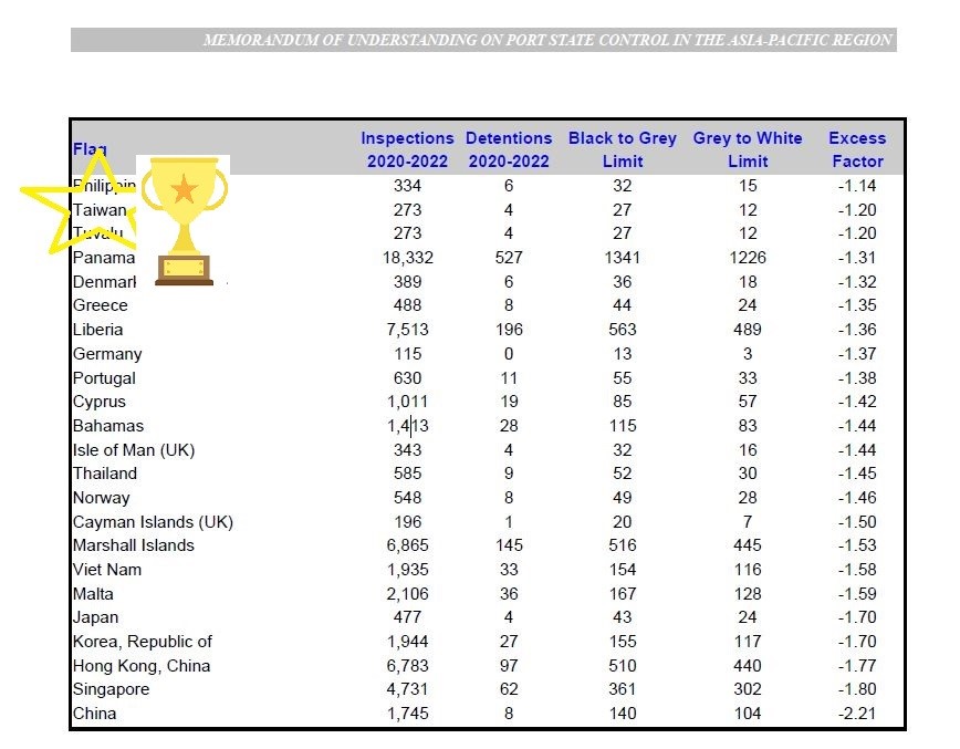 航港局助攻航商成為航海王-我國連六年榮獲東京備忘錄白名單